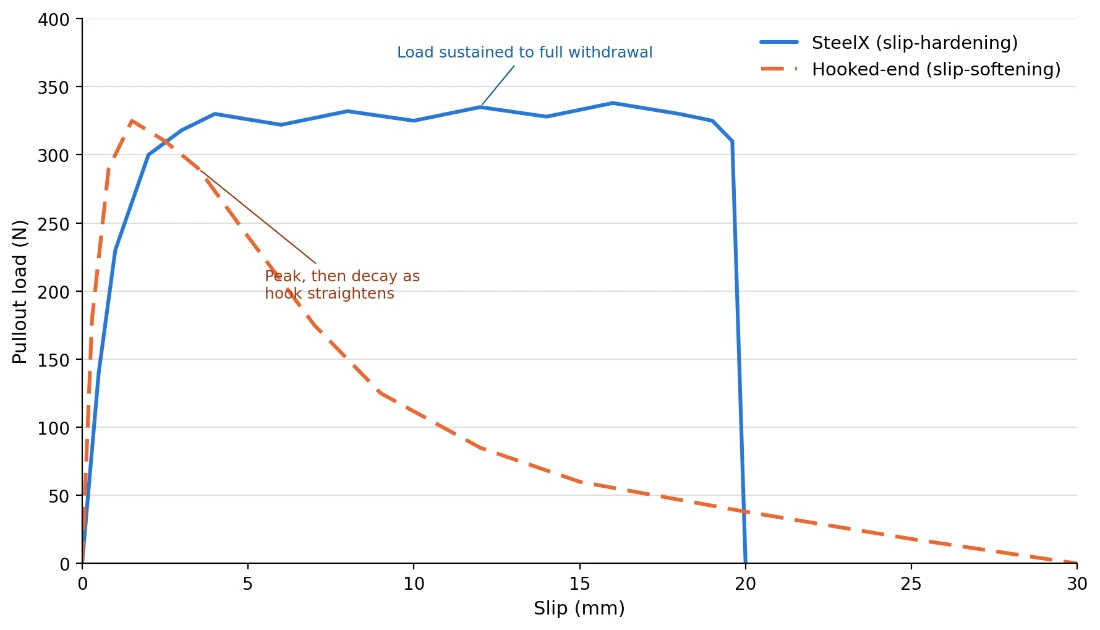 Pullout load versus slip: twisted steel rebar slip-hardening compared with hooked-end fibre slip-softening